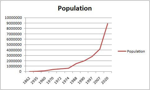 افزایش جمعیت دبی